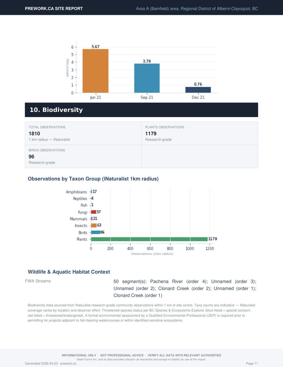 Sample report — biodiversity